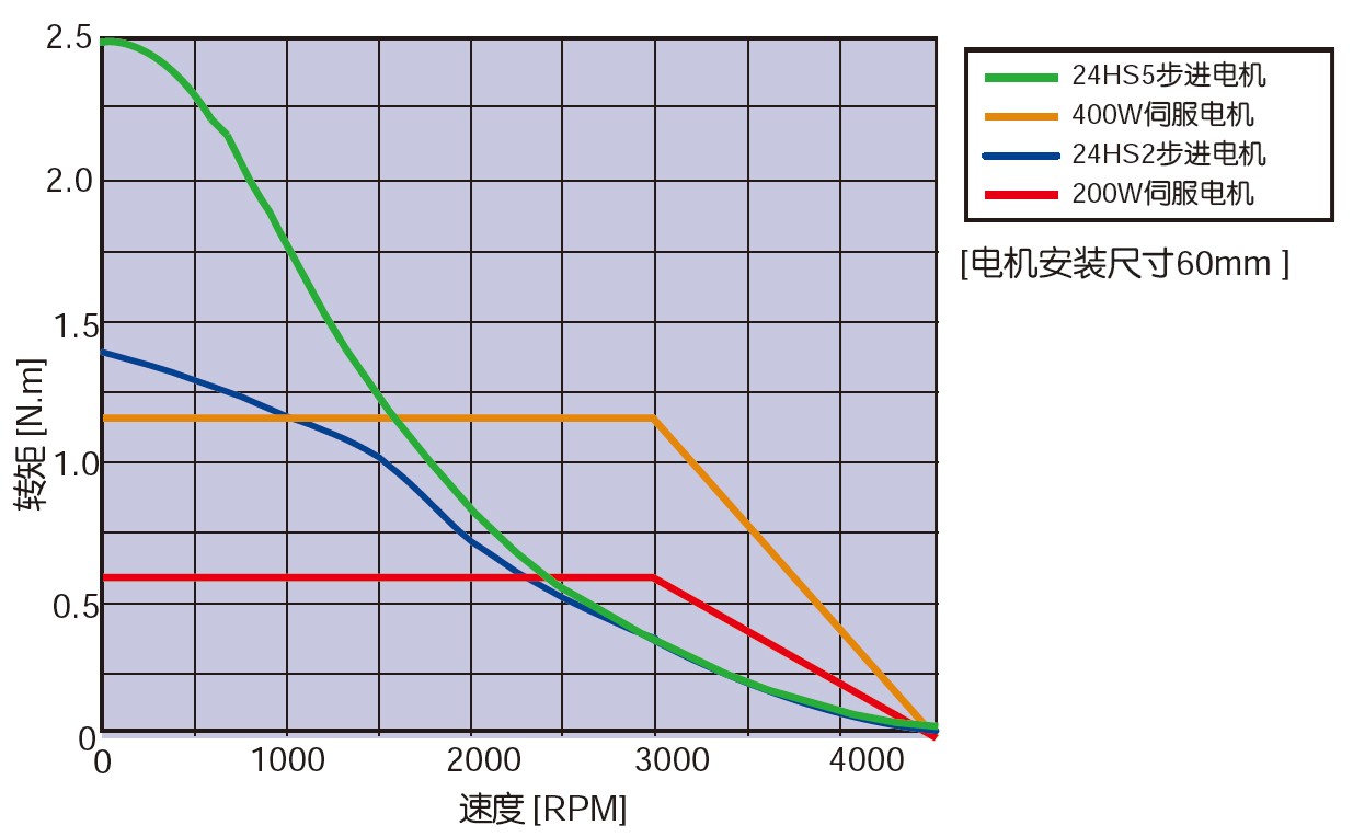 相同尺寸下的伺服電機與步進電機的速度力矩特性比較